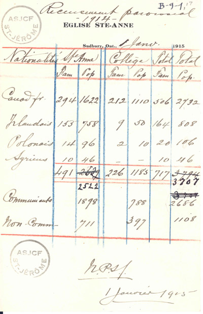 Reproduction d’un recensement paroissial, &eacute;glise Sainte-Anne et Coll&egrave;ge Sacr&eacute;-Coeur de Sudbury (Ontario), 1er janvier 1915.