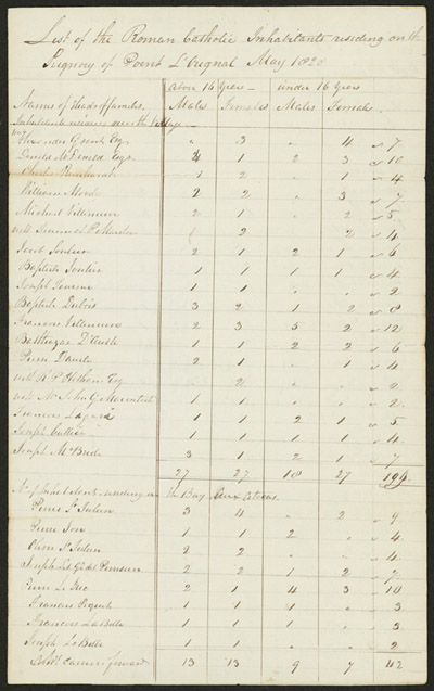 Reproduction de la premi&egrave;re page de List of the Roman Catholic Inhabitants residing on the Seignory of Point L’Orignal, May 1928, accompagn&eacute;e d’une lettre de Charles P. Treadwell &agrave; Alexander Macdonell, &eacute;v&ecirc;que du dioc&egrave;se d’Alexandria, 7 mai 1828.