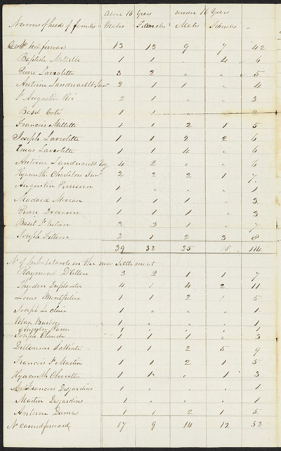 Reproduction de la deuxi&egrave;me page de List of the Roman Catholic Inhabitants residing on the Seignory of Point L’Orignal, May 1928, accompagn&eacute;e d’une lettre de Charles P. Treadwell &agrave; Alexander Macdonell, &eacute;v&ecirc;que du dioc&egrave;se d’Alexandria, 7 mai 1828.