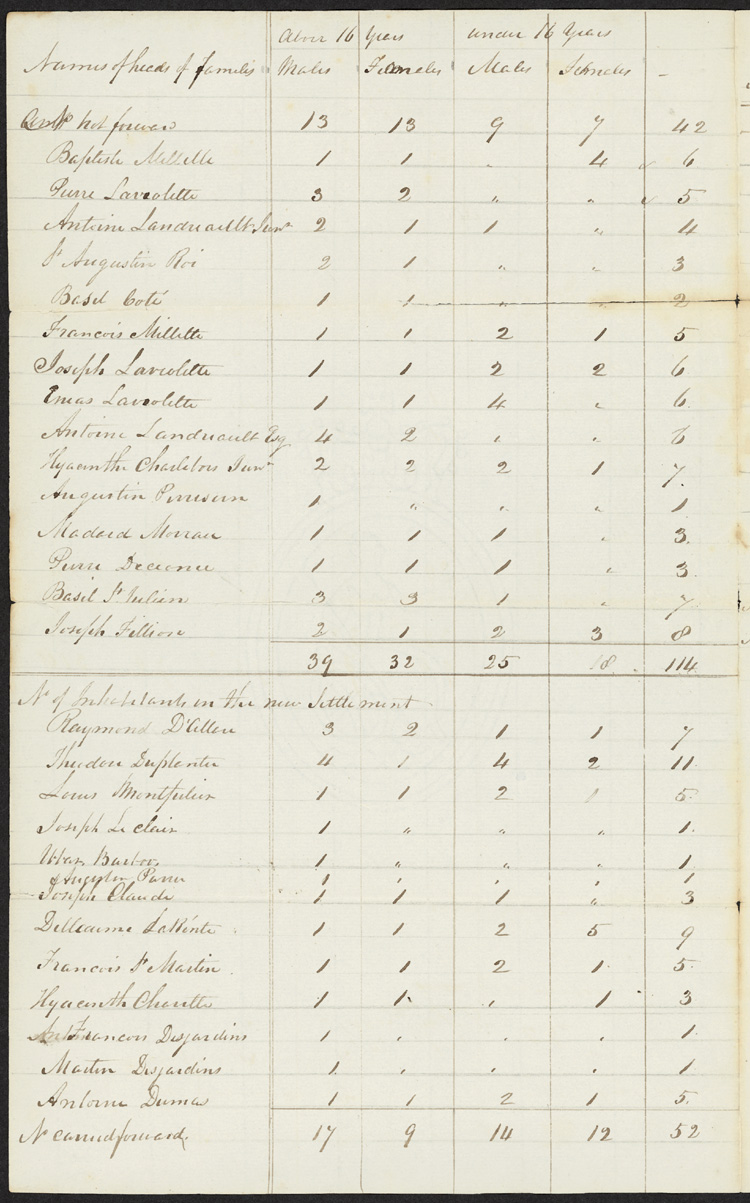 Reproduction de la deuxi&egrave;me page de List of the Roman Catholic Inhabitants residing on the Seignory of Point L’Orignal, May 1928, accompagn&eacute;e d’une lettre de Charles P. Treadwell &agrave; Alexander Macdonell, &eacute;v&ecirc;que du dioc&egrave;se d’Alexandria, 7 mai 1828.