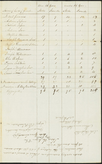 Reproduction de la deuxi&egrave;me page de List of the Roman Catholic Inhabitants residing on the Seignory of Point L’Orignal, May 1928, accompagn&eacute;e d’une lettre de Charles P. Treadwell &agrave; Alexander Macdonell, &eacute;v&ecirc;que du dioc&egrave;se d’Alexandria, 7 mai 1828.